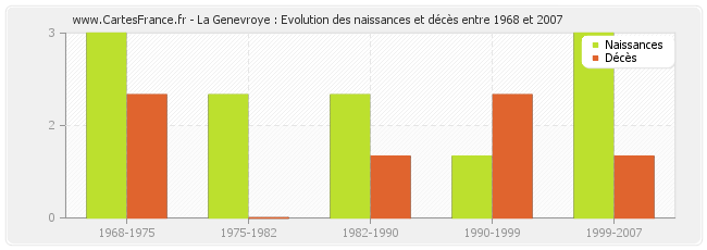 La Genevroye : Evolution des naissances et décès entre 1968 et 2007